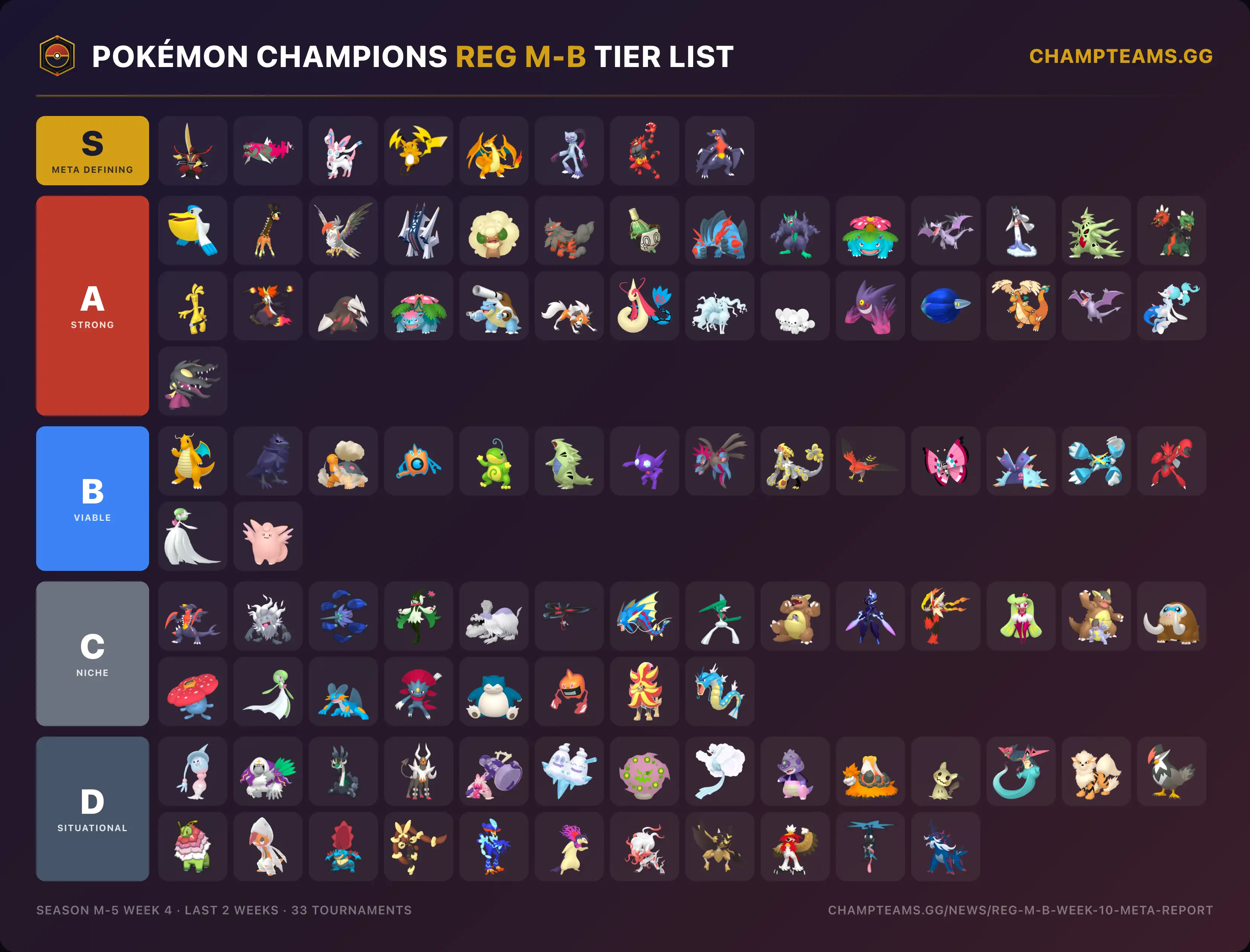 Pokémon Champions Reg M-B data-driven tier list, Season M-5 Week 4