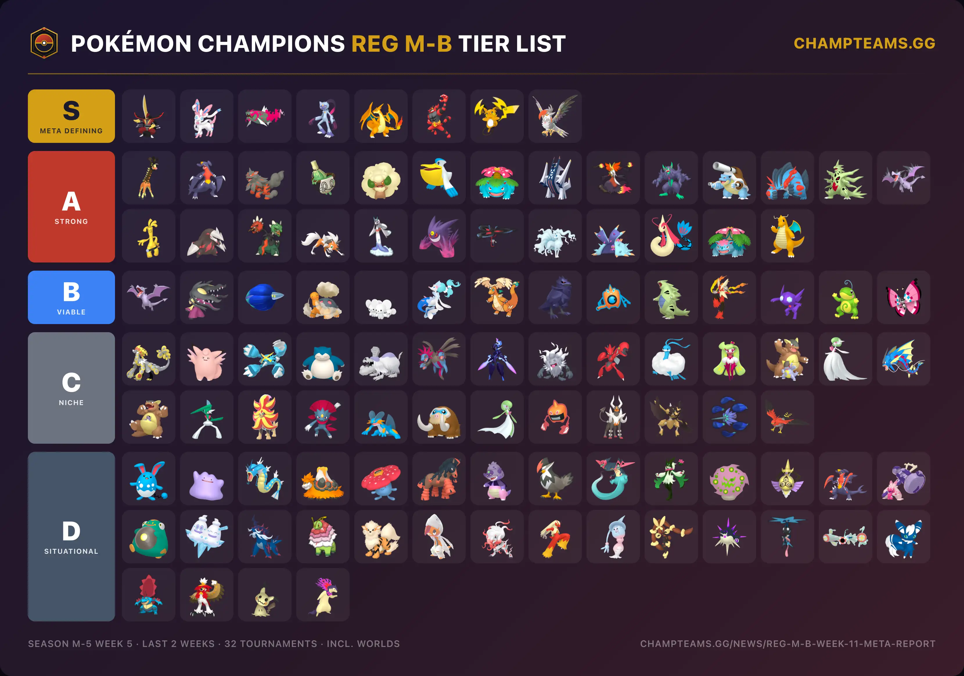 Pokémon Champions Reg M-B data-driven tier list, Season M-5 Week 5