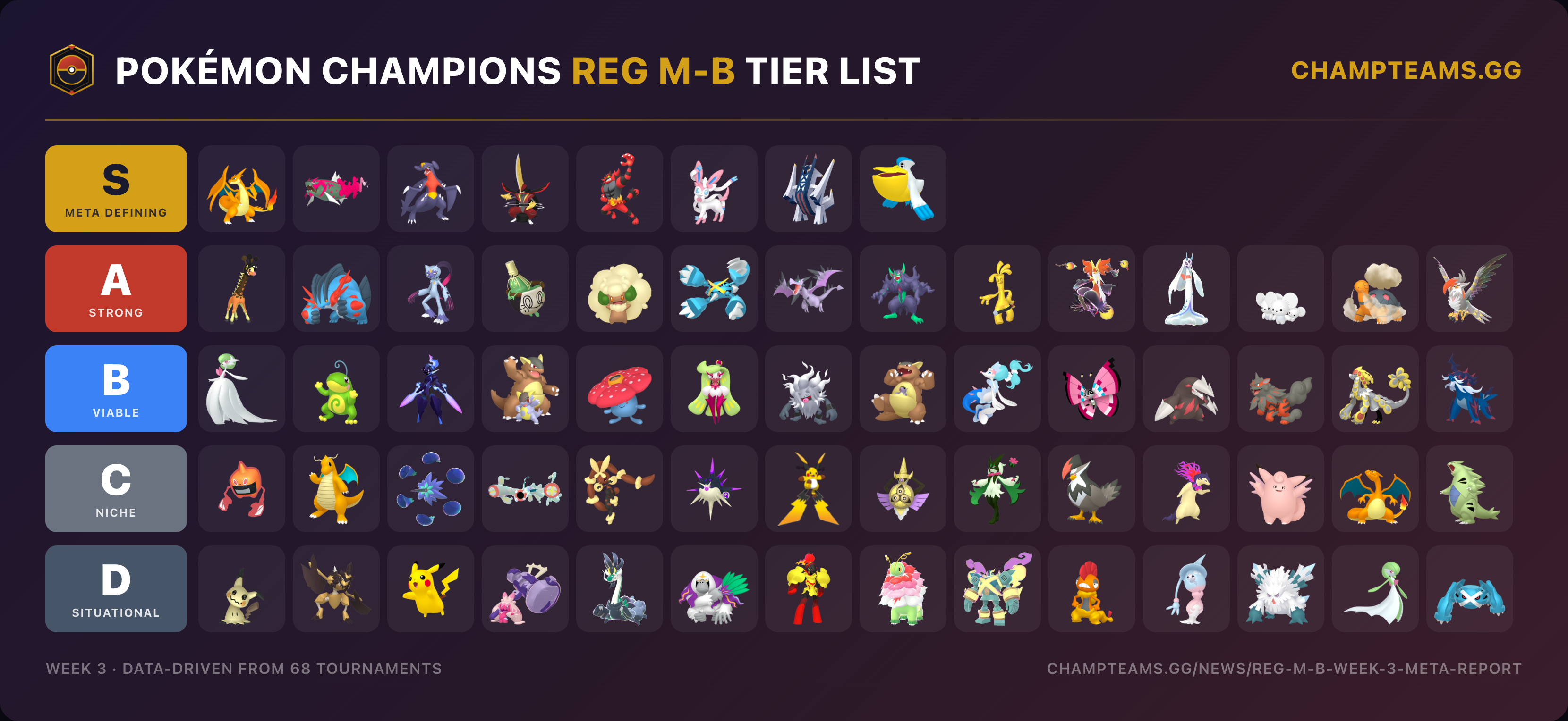 Pokémon Champions Reg M-B data-driven tier list, Season M-3 wrap-up (Week 3)
