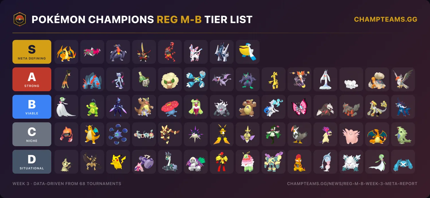 Pokémon Champions Reg M-B data-driven tier list, Season M-3 wrap-up (Week 3)