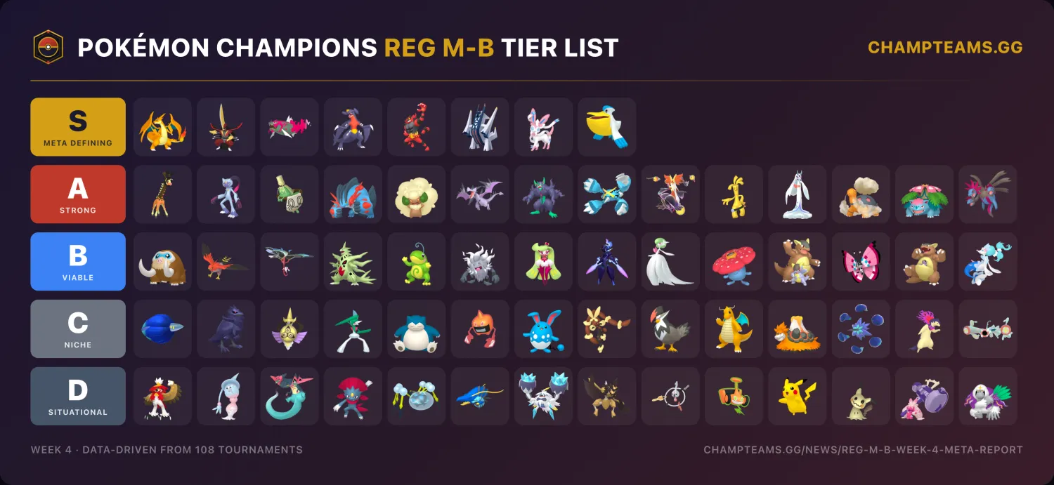 Pokémon Champions Reg M-B data-driven tier list, Season M-4 (Week 4)