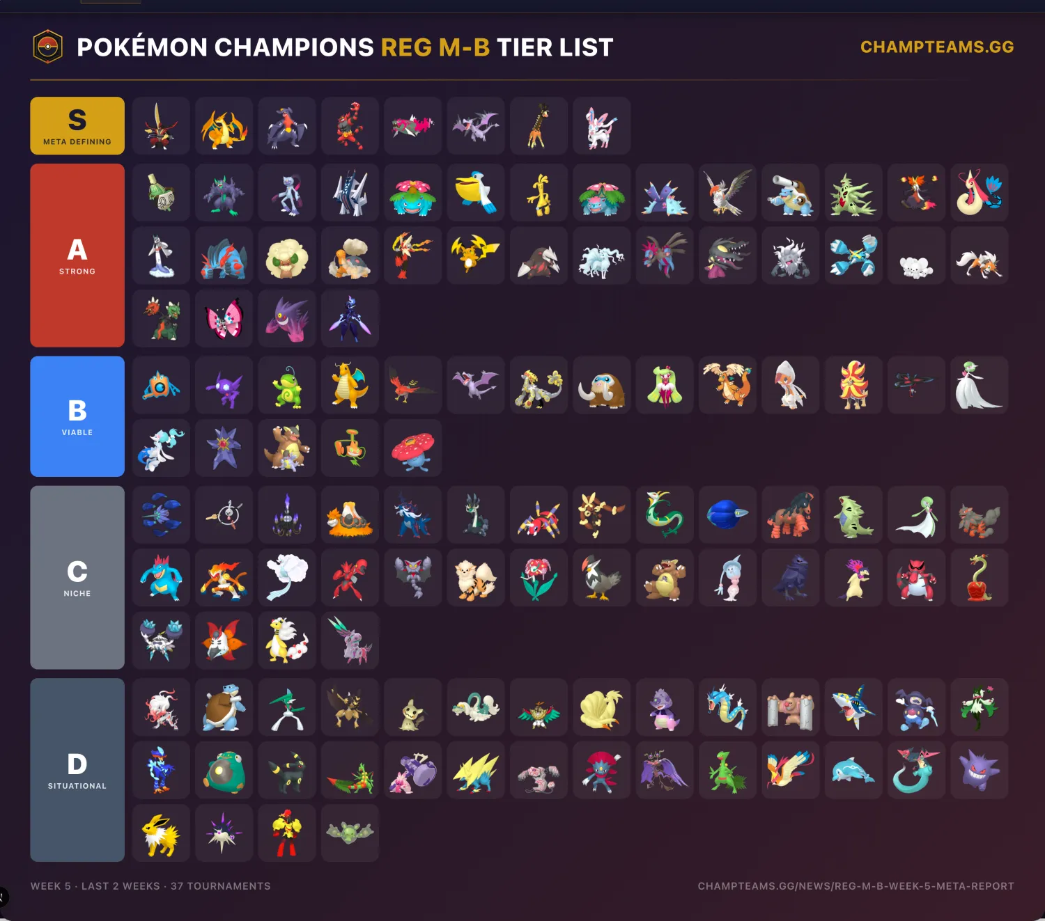 Pokémon Champions Reg M-B data-driven tier list, Week 5, last two weeks