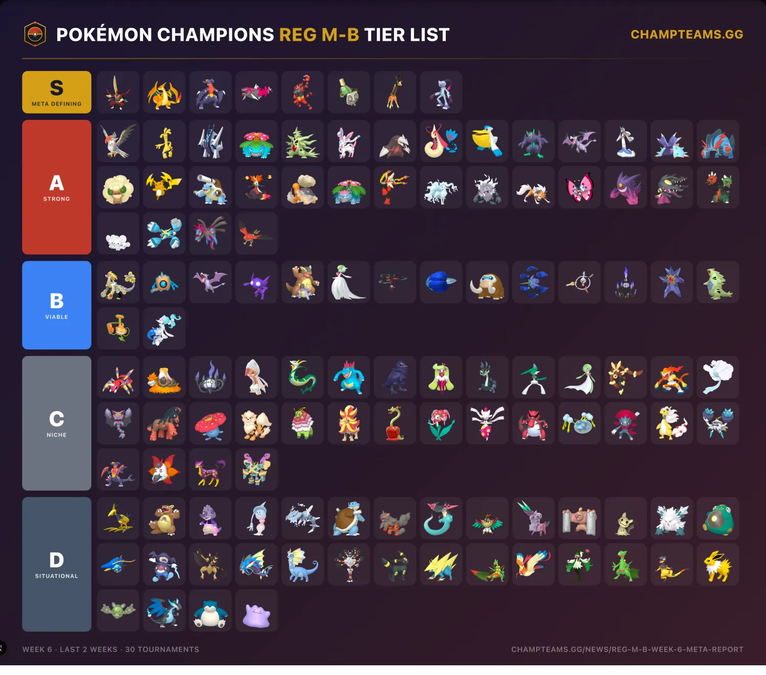 Pokémon Champions Reg M-B data-driven tier list, Week 6, last two weeks