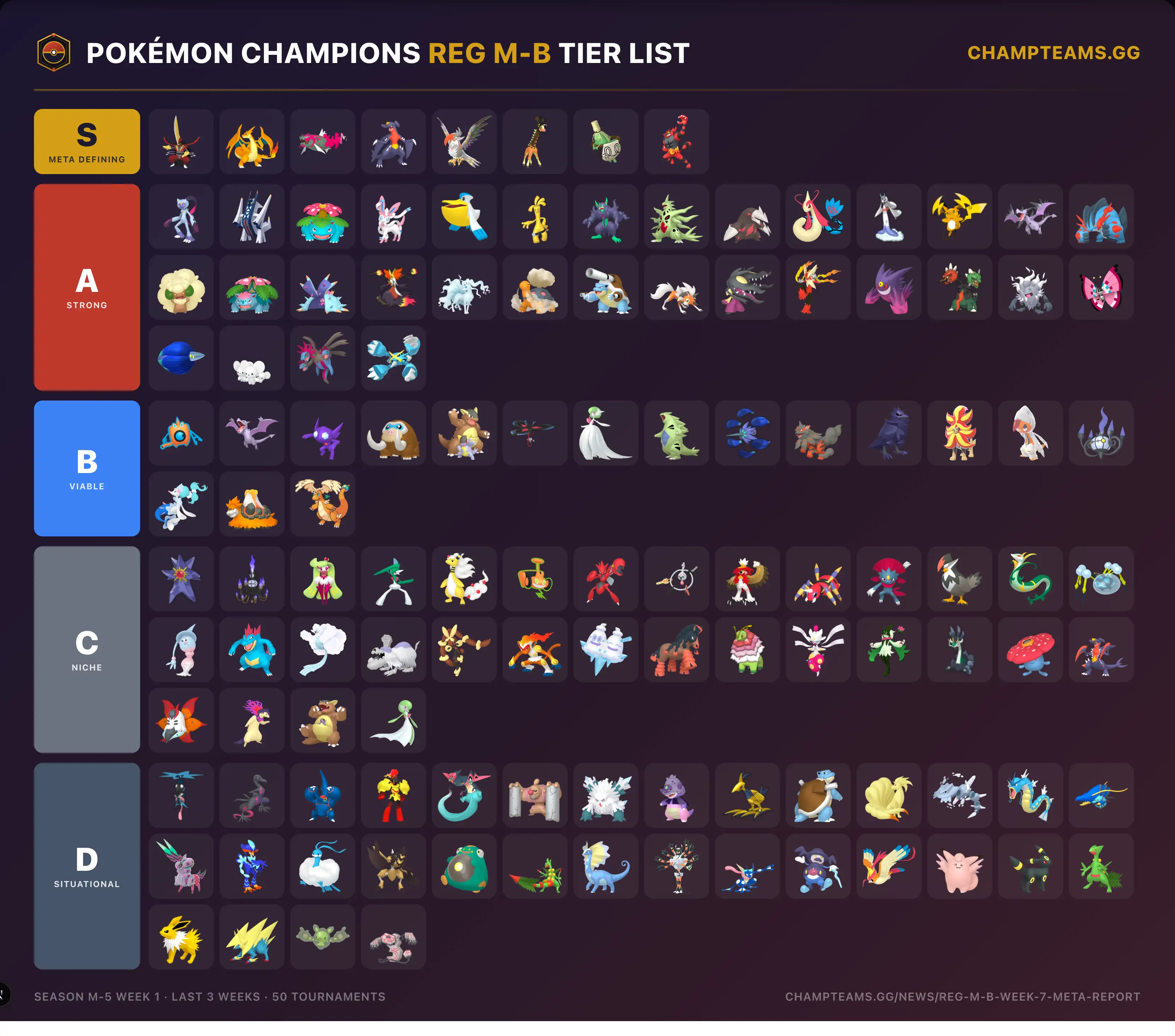 Pokémon Champions Reg M-B data-driven tier list, Season M-5 Week 1