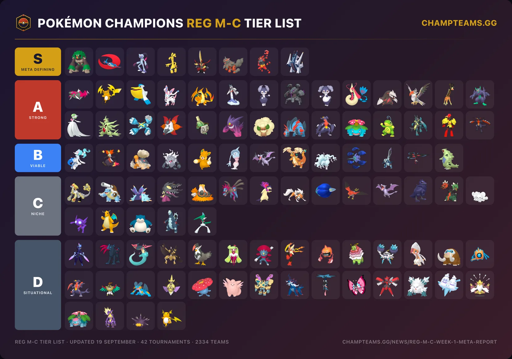 Pokémon Champions Reg M-C tier list, 42 tournaments and 2334 teams