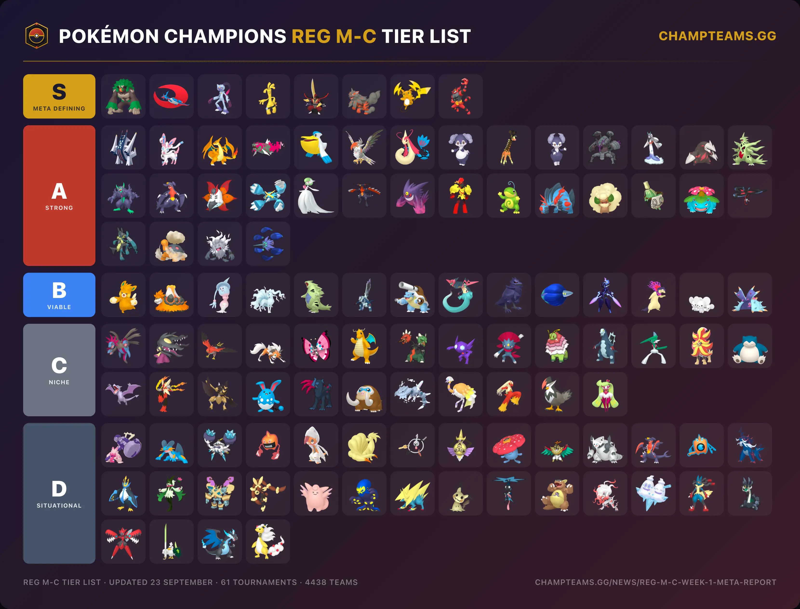 Pokémon Champions Reg M-C tier list, 61 tournaments and 4438 teams