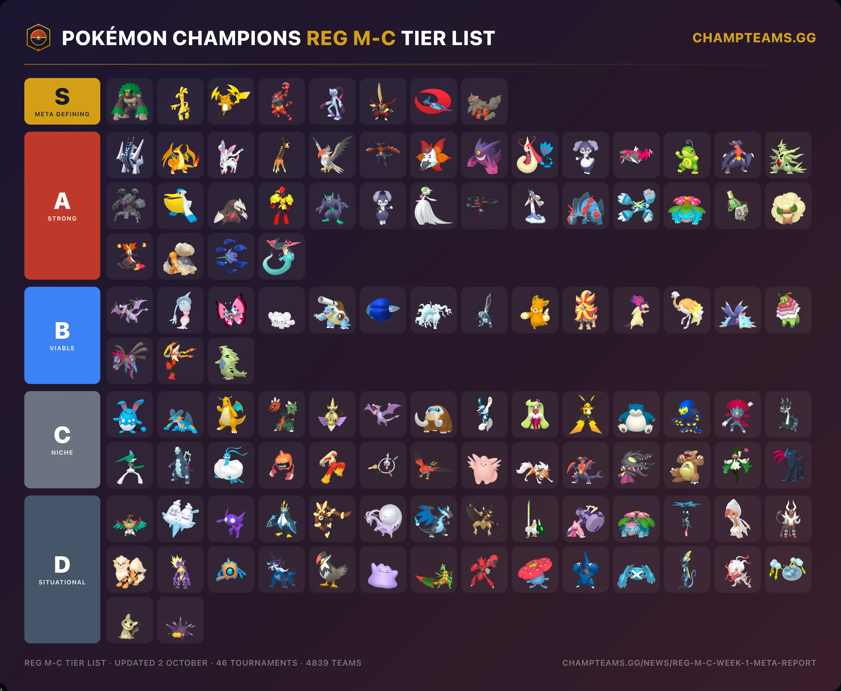 Pokémon Champions Reg M-C tier list, 46 tournaments and 4839 teams