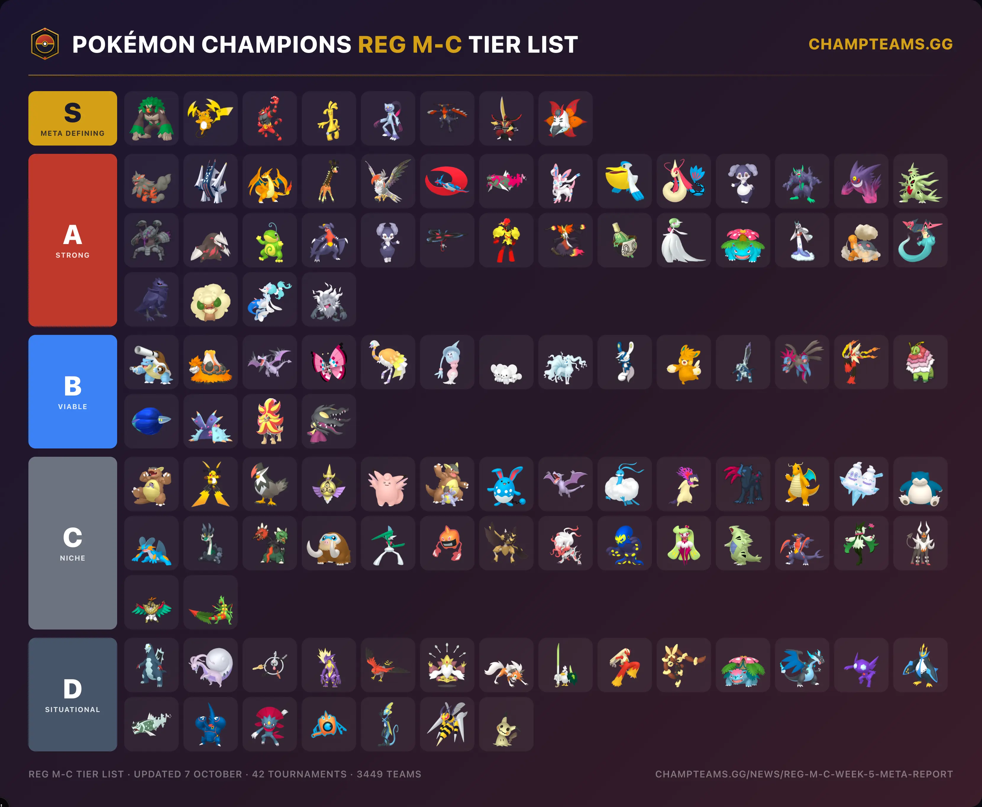 Pokémon Champions Reg M-C week 5 tier list, 42 tournaments and 3449 teams