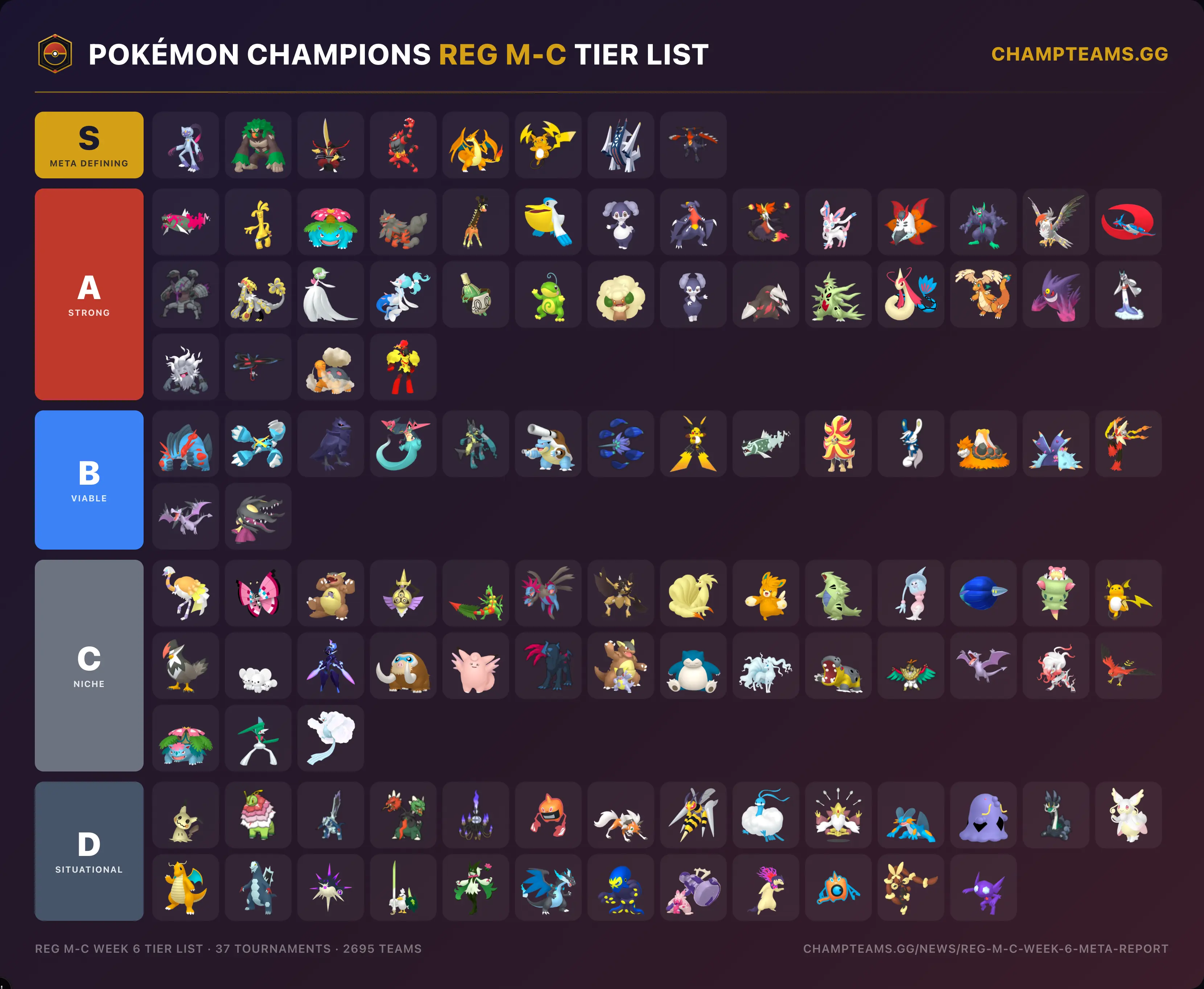 Pokémon Champions Reg M-C week 6 tier list, 37 tournaments and 2695 teams