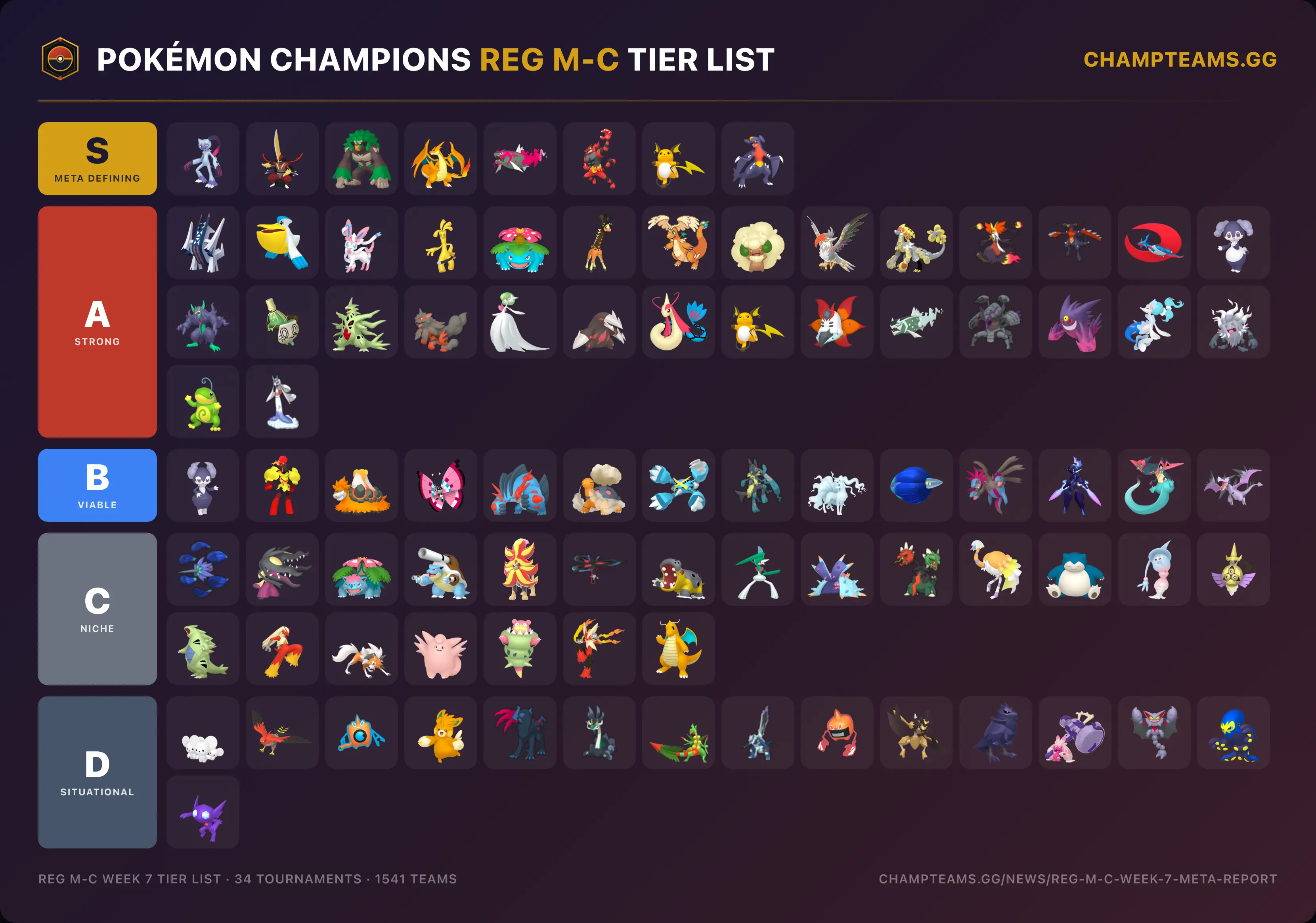 Pokémon Champions Reg M-C week 7 tier list, 34 tournaments and 1541 teams