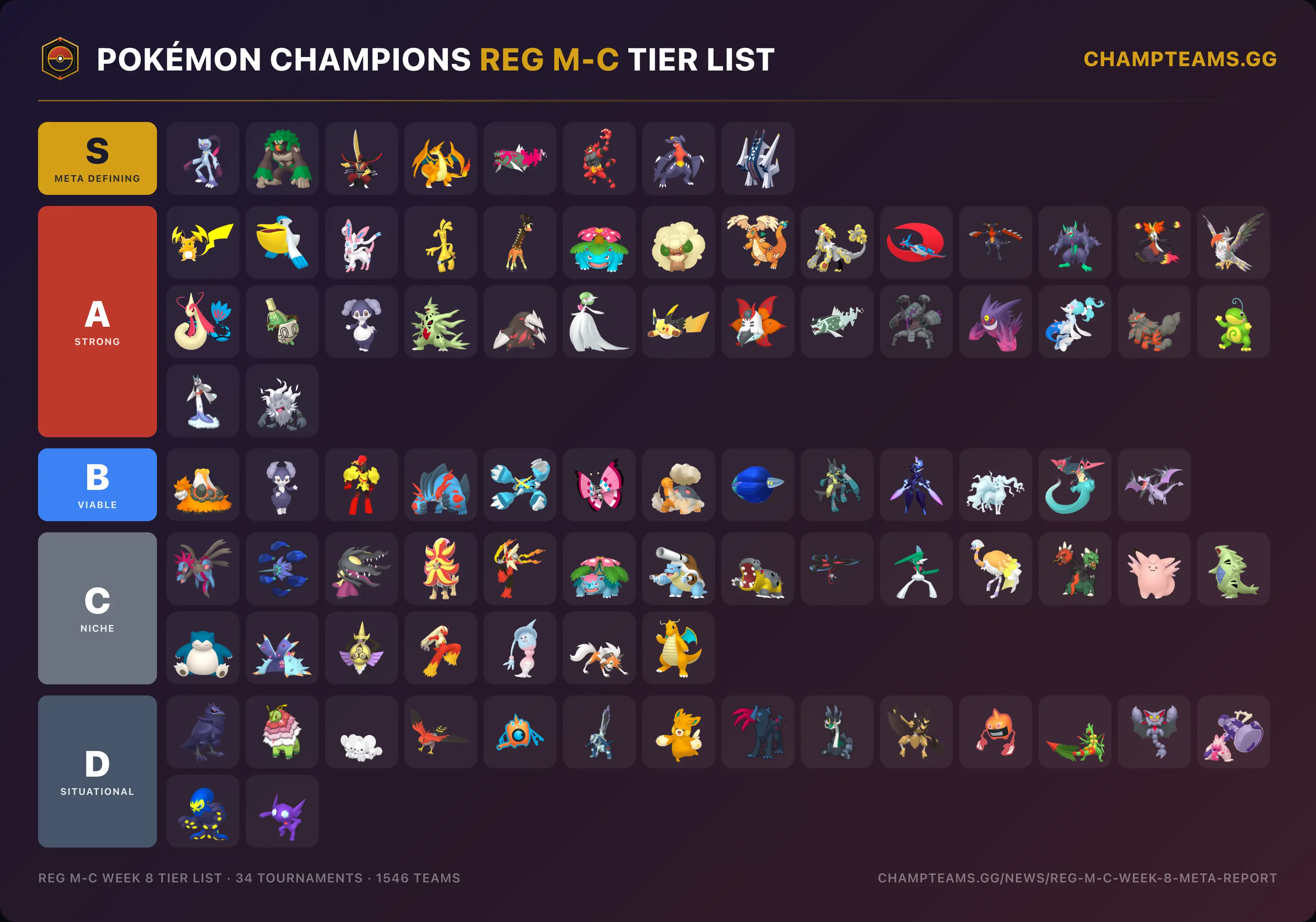 Pokémon Champions Reg M-C week 8 tier list, 34 tournaments and 1546 teams