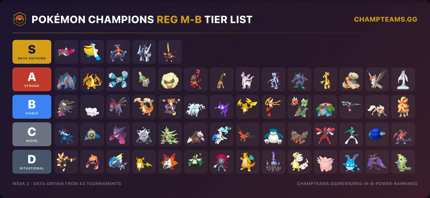 Pokémon Champions Reg M-B data-driven tier list — Week 2