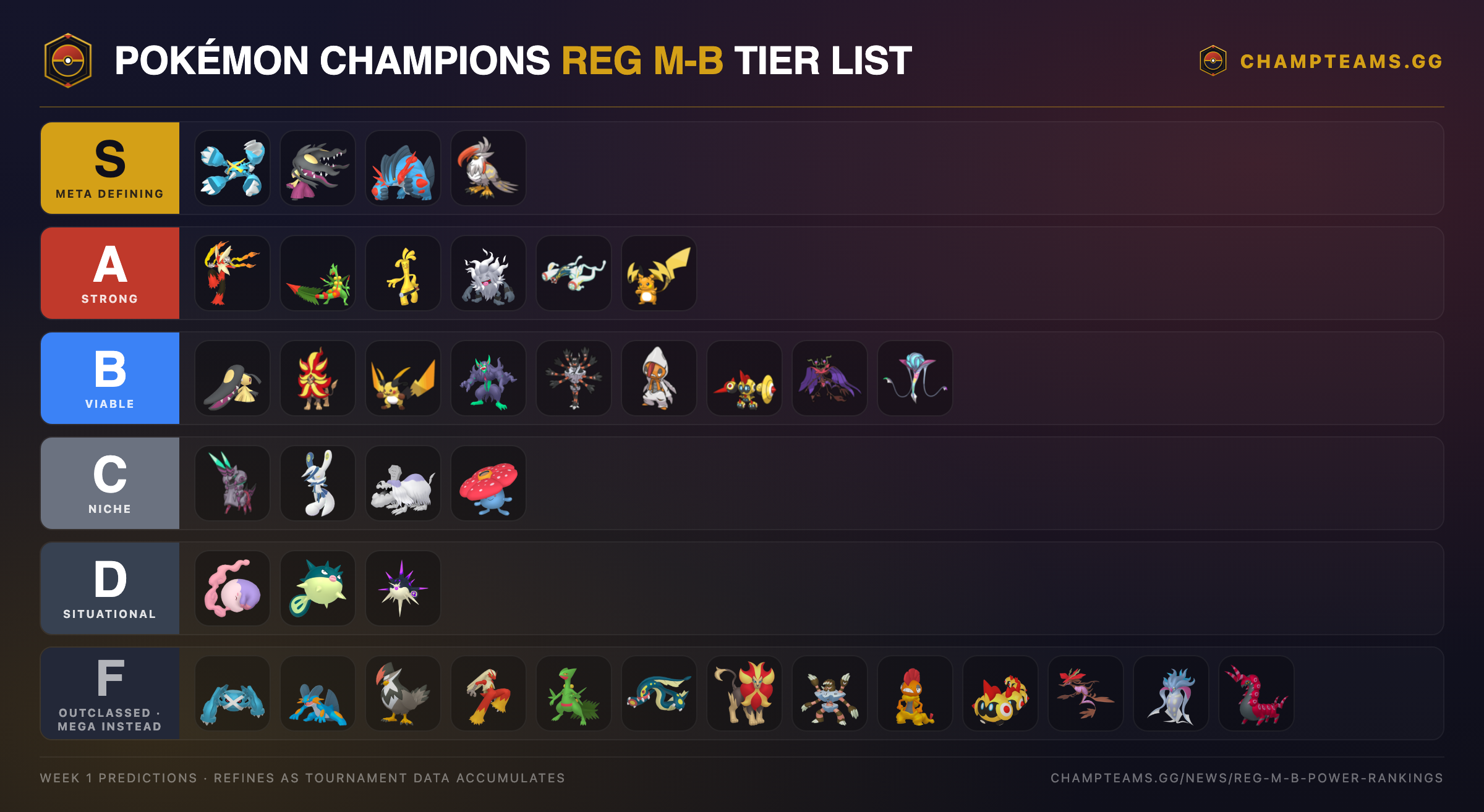Pokémon Champions Reg M-B tier list — every new Pokémon ranked S through F