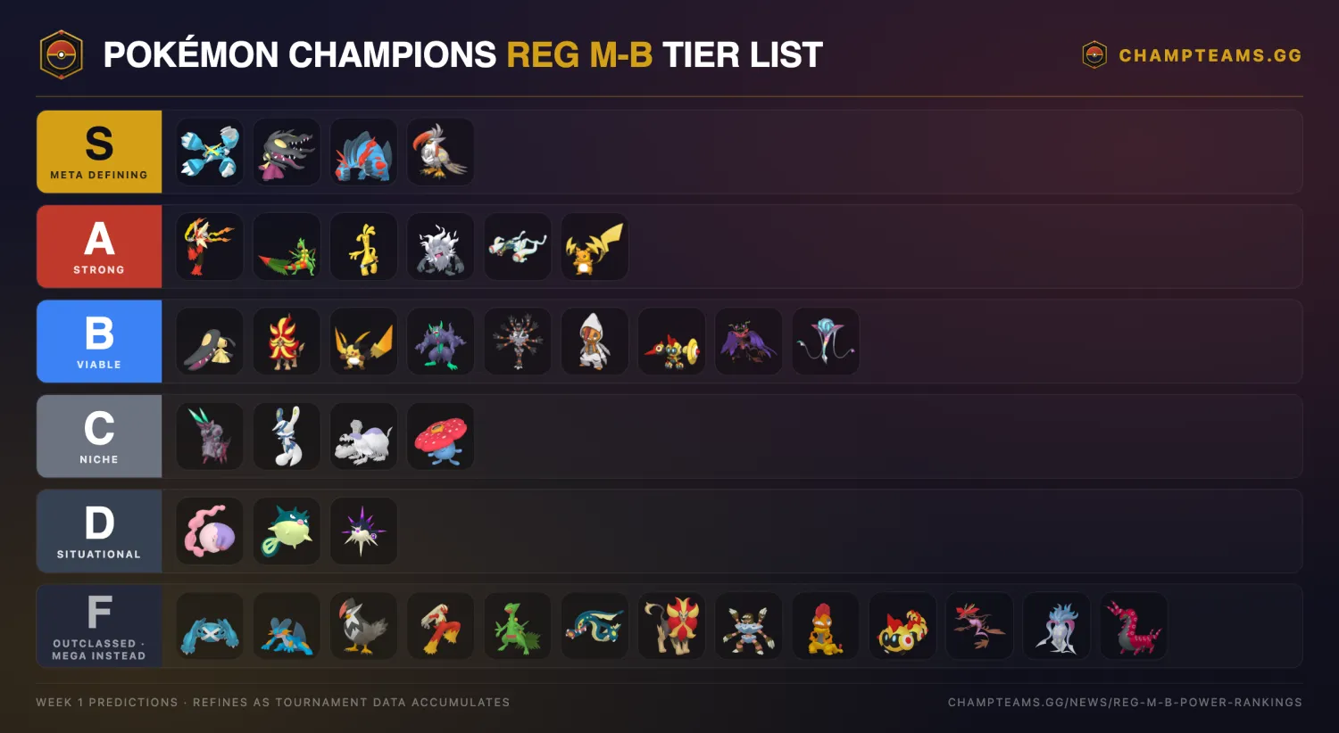 Pokémon Champions Reg M-B tier list — every new Pokémon ranked S through F